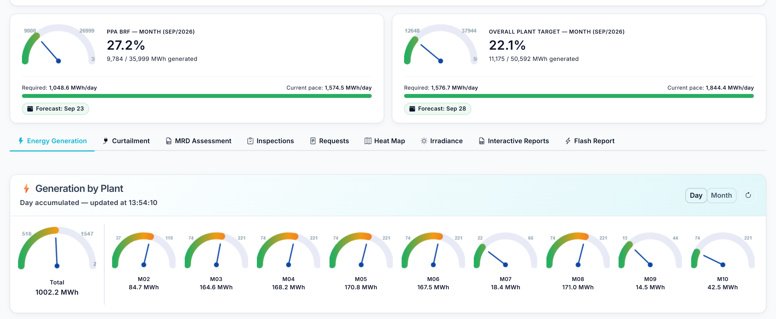 Dashboard real da plataforma Zetta — metas de PPA e geração por parque